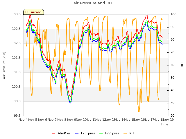 plot of Air Pressure and RH