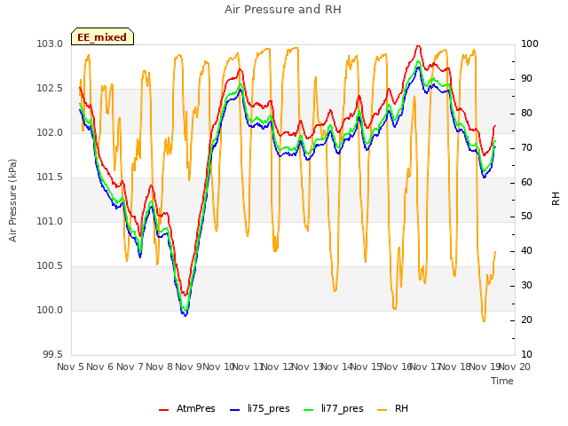 plot of Air Pressure and RH