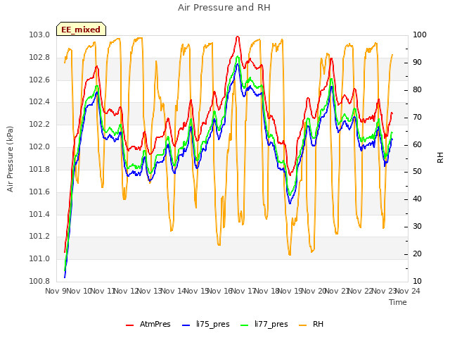 plot of Air Pressure and RH