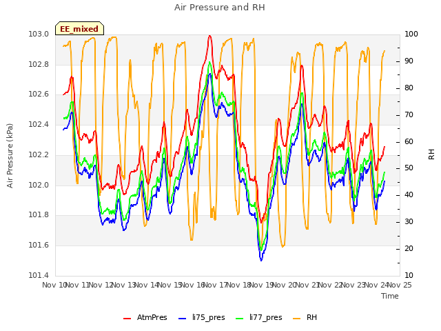 plot of Air Pressure and RH