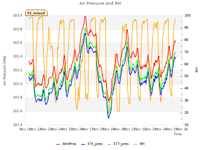 plot of Air Pressure and RH