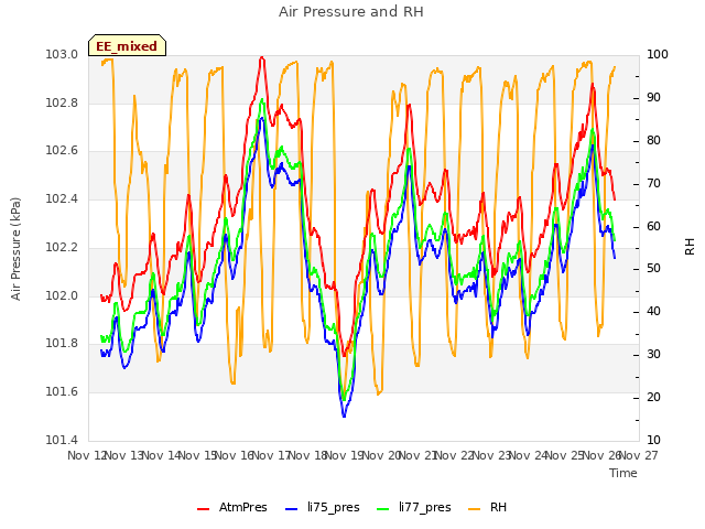 plot of Air Pressure and RH