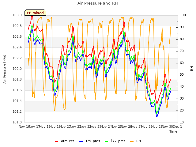 plot of Air Pressure and RH