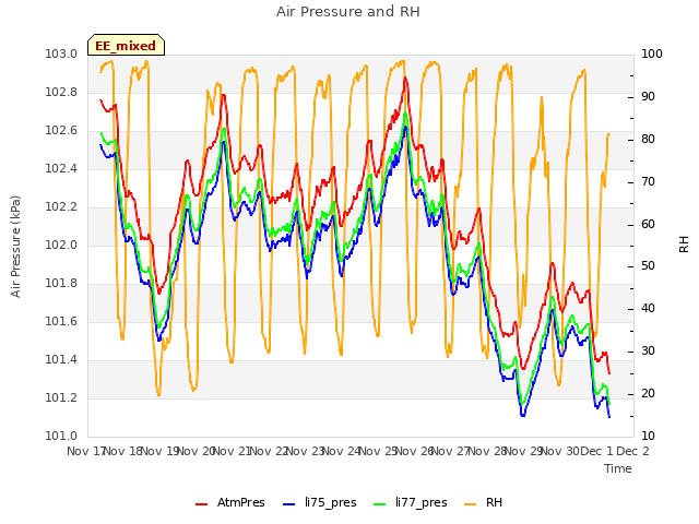 plot of Air Pressure and RH
