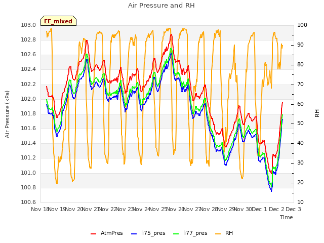 plot of Air Pressure and RH