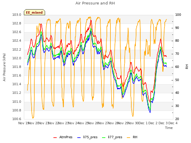 plot of Air Pressure and RH