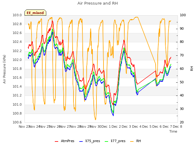 plot of Air Pressure and RH