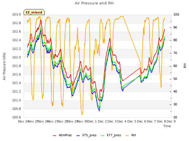 plot of Air Pressure and RH