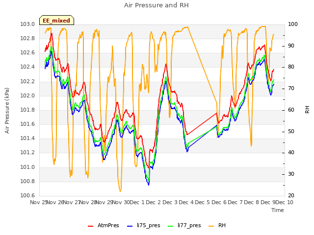 plot of Air Pressure and RH