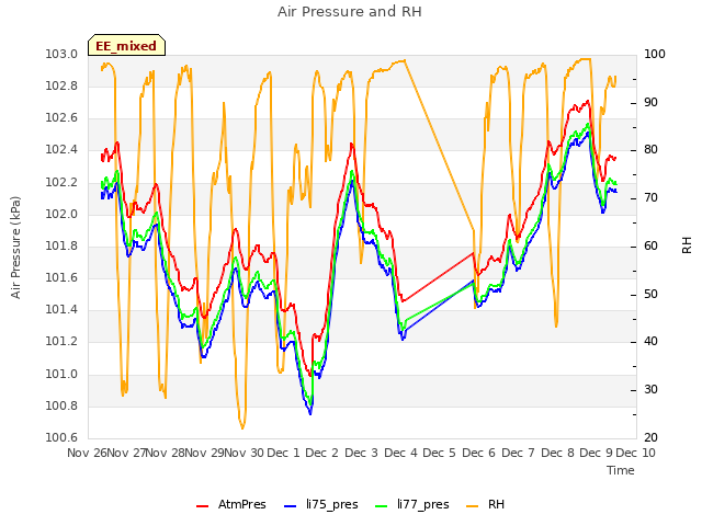 plot of Air Pressure and RH