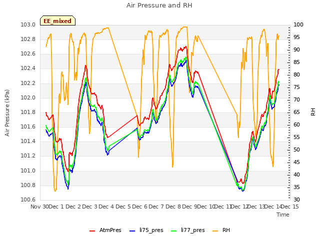 plot of Air Pressure and RH