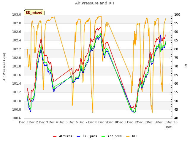 plot of Air Pressure and RH