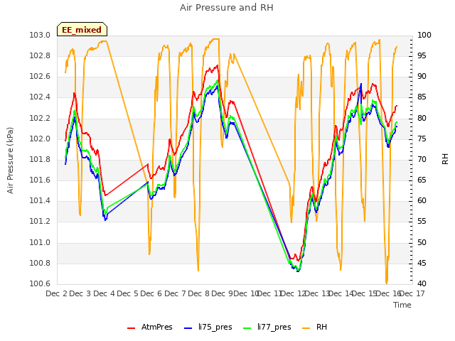 plot of Air Pressure and RH