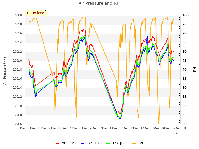 plot of Air Pressure and RH