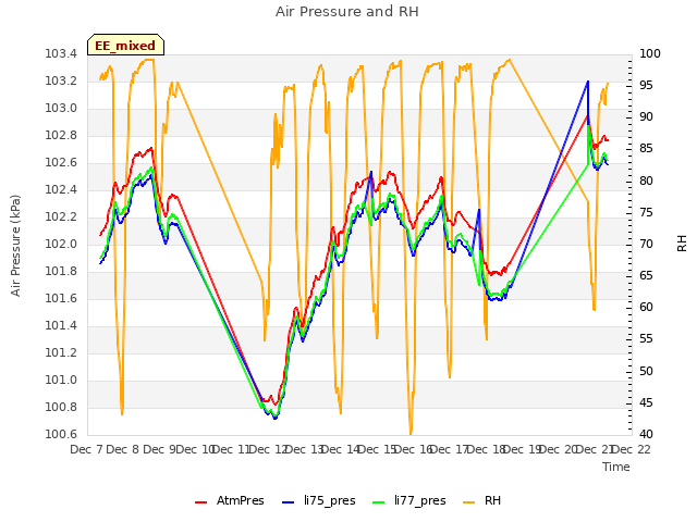 plot of Air Pressure and RH