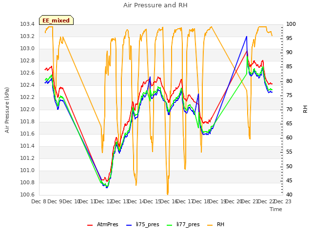 plot of Air Pressure and RH