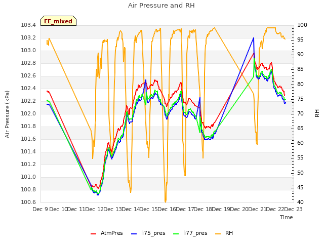 plot of Air Pressure and RH