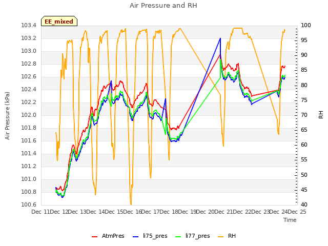 plot of Air Pressure and RH