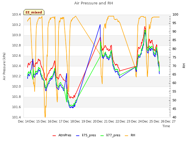plot of Air Pressure and RH