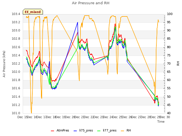 plot of Air Pressure and RH
