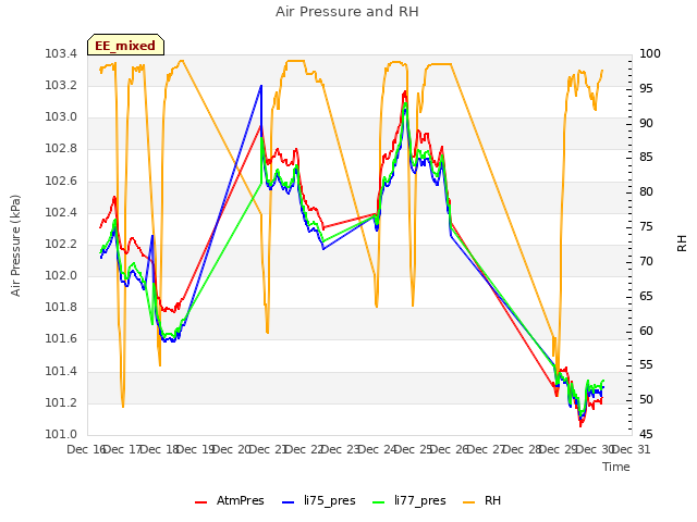 plot of Air Pressure and RH