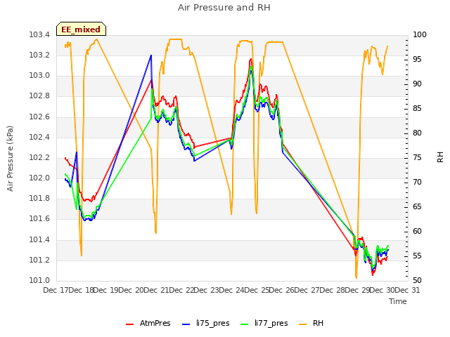plot of Air Pressure and RH