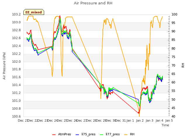 plot of Air Pressure and RH