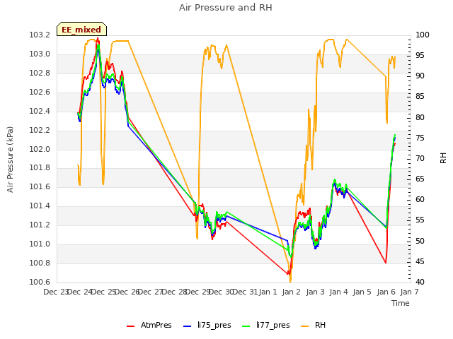 plot of Air Pressure and RH