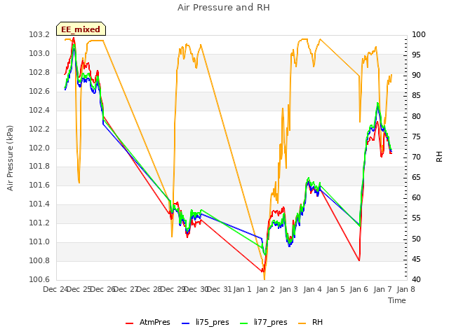 plot of Air Pressure and RH