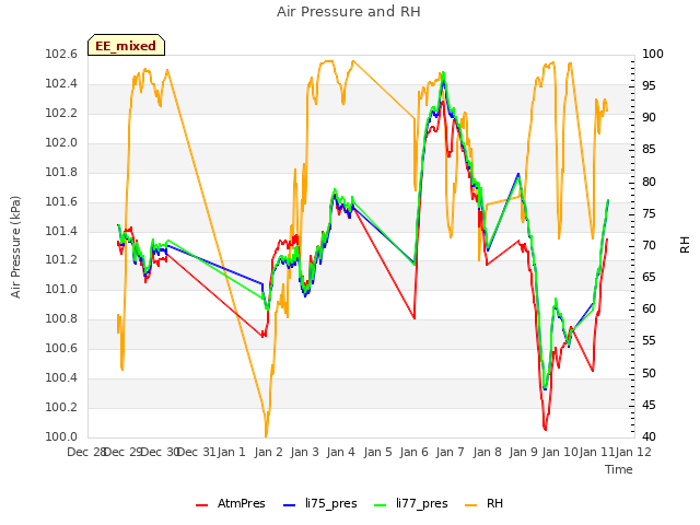 plot of Air Pressure and RH