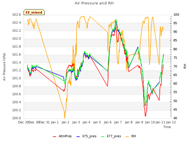 plot of Air Pressure and RH