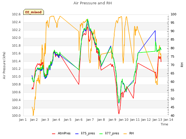 plot of Air Pressure and RH