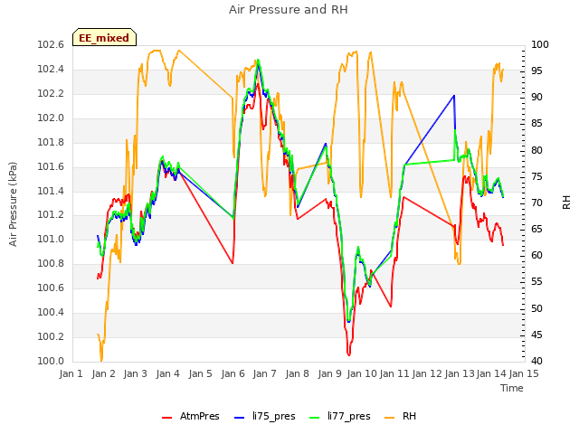 plot of Air Pressure and RH