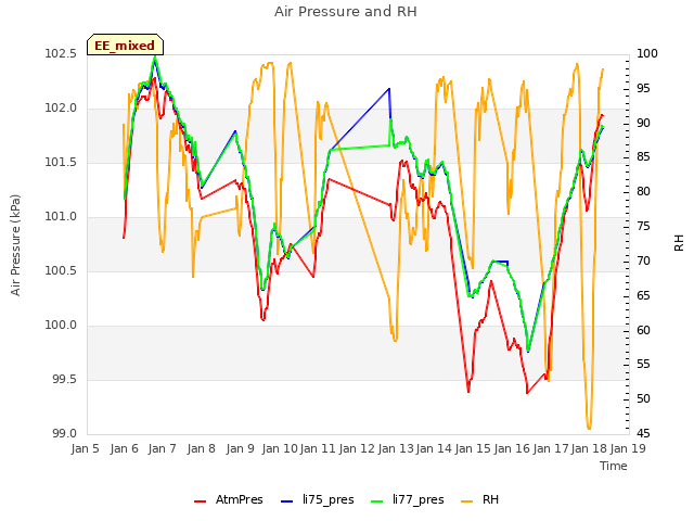 plot of Air Pressure and RH