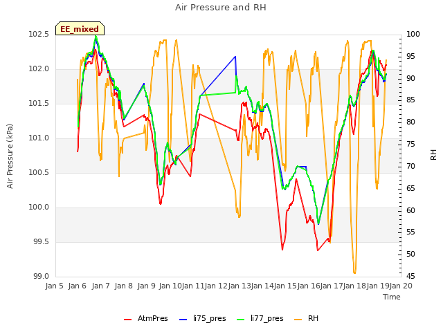 plot of Air Pressure and RH