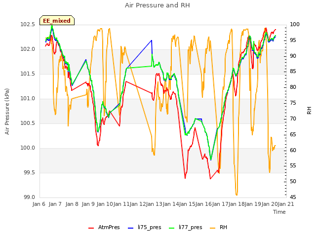 plot of Air Pressure and RH