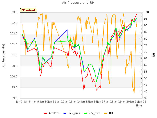 plot of Air Pressure and RH