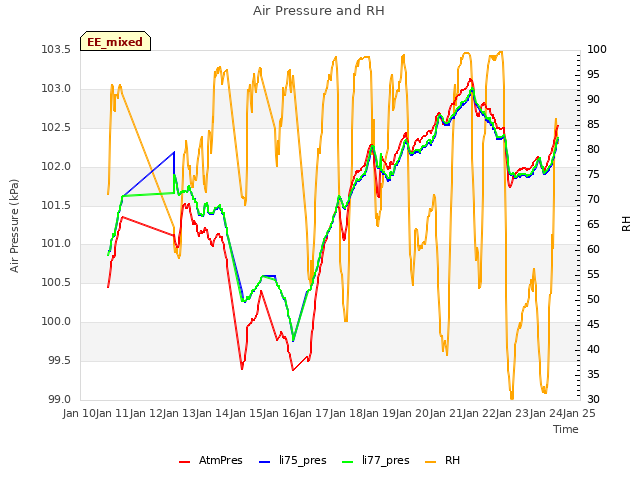 plot of Air Pressure and RH