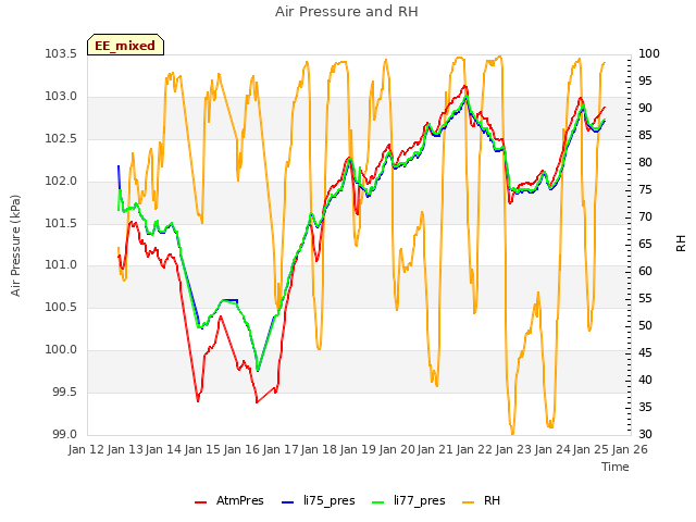 plot of Air Pressure and RH