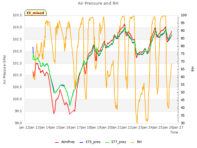 plot of Air Pressure and RH