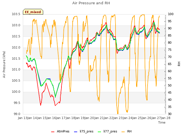 plot of Air Pressure and RH