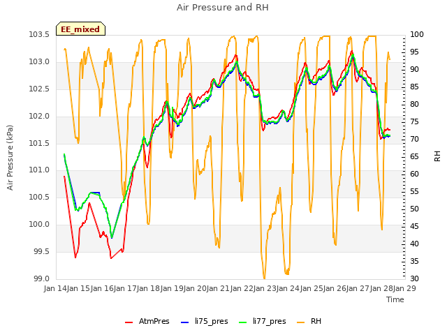 plot of Air Pressure and RH