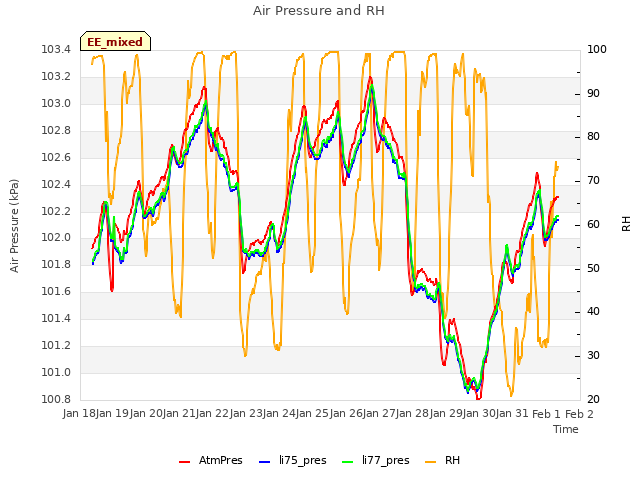 plot of Air Pressure and RH
