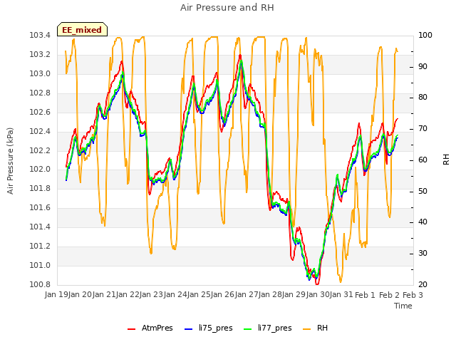 plot of Air Pressure and RH