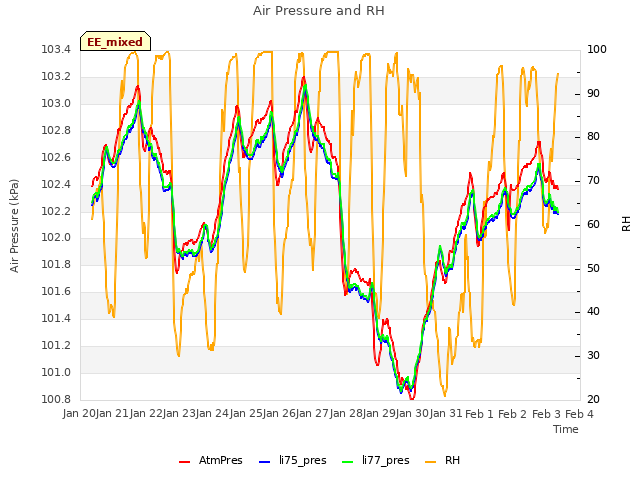 plot of Air Pressure and RH