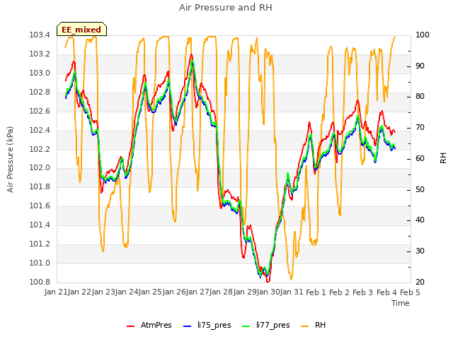 plot of Air Pressure and RH