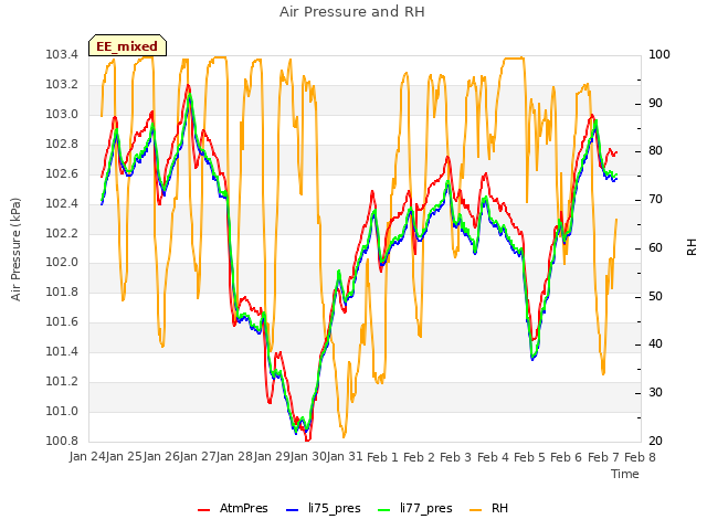 plot of Air Pressure and RH