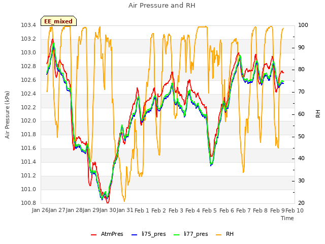 plot of Air Pressure and RH