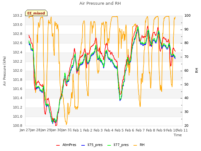 plot of Air Pressure and RH