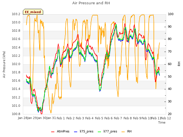 plot of Air Pressure and RH